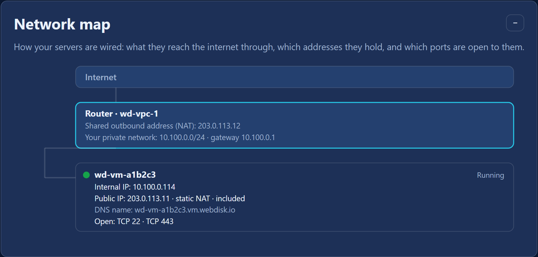 The network map: internet, router, private network and a server with open ports